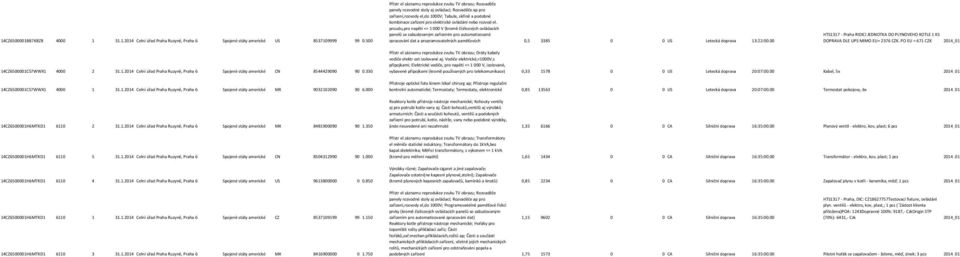 proudu,pro napětí <= 1 000 V (kromě číslicových ovládacích panelů se zabudovaným zařízením pro automatizované zpracování dat a programovatelných paměťových 0,5 3385 0 0 US Letecká doprava 13:22:00.