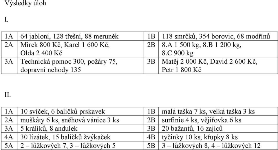 1A 10 svíček, 6 balíčků prskavek 1B malá taška 7 ks, velká taška 3 ks 2A muškáty 6 ks, sněhová vánice 3 ks 2B surfinie 4 ks, vějířovka 6 ks 3A 5