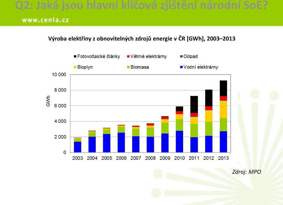 Výroba elektřiny z obnovitelných