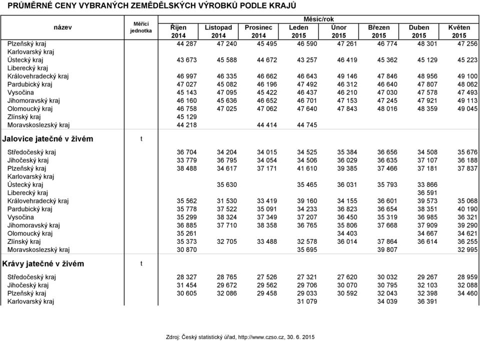 46 643 49 146 47 846 48 956 49 100 Pardubický kraj 47 027 45 082 46 196 47 492 46 312 46 640 47 807 48 062 Vysočina 45 143 47 095 45 422 46 437 46 210 47 030 47 578 47 493 Jihomoravský kraj 46 160 45