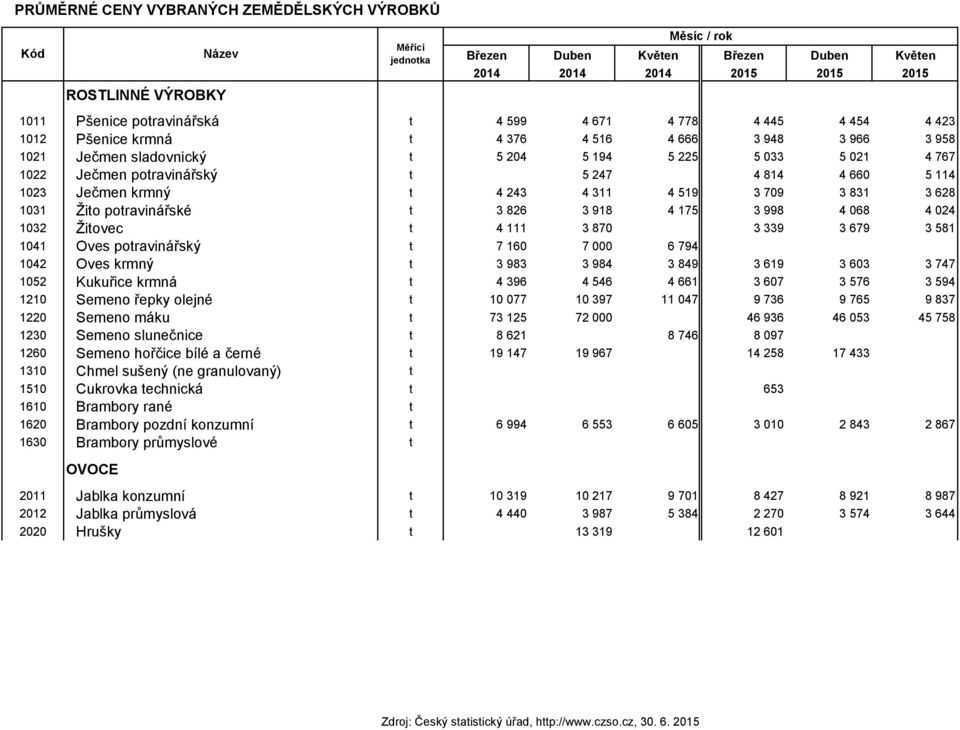 660 5 114 1023 Ječmen krmný t 4 243 4 311 4 519 3 709 3 831 3 628 1031 Žito potravinářské t 3 826 3 918 4 175 3 998 4 068 4 024 1032 Žitovec t 4 111 3 870 3 339 3 679 3 581 1041 Oves potravinářský t
