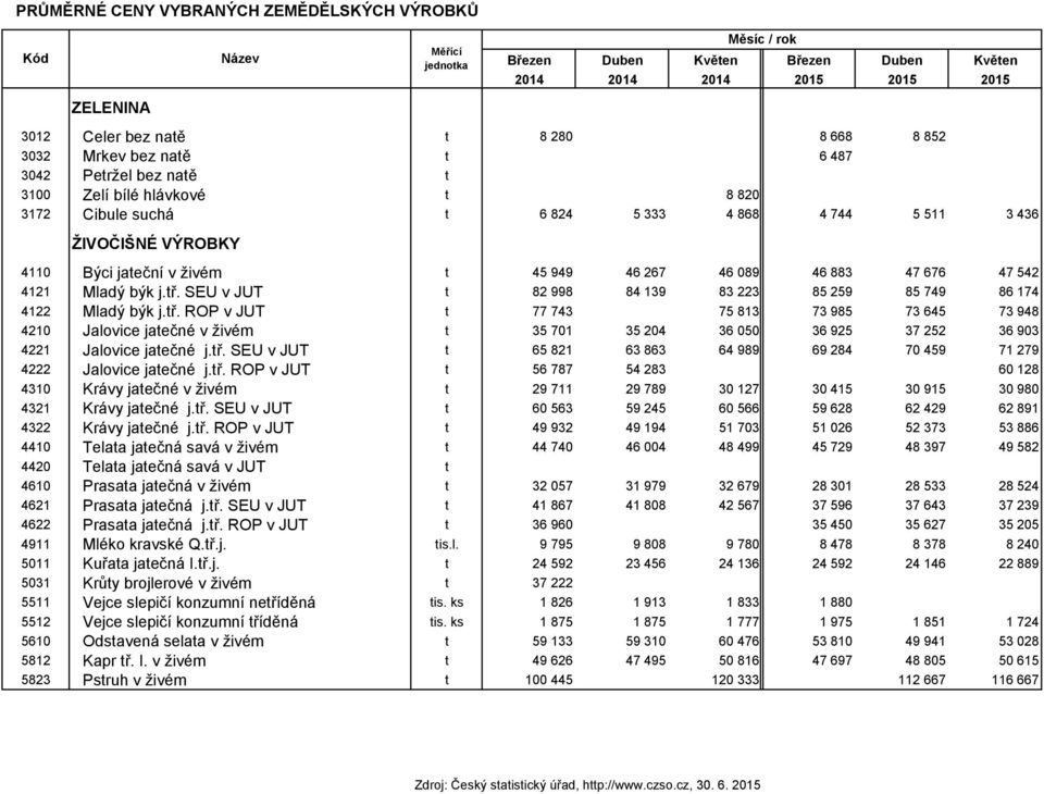 267 46 089 46 883 47 676 47 542 4121 Mladý býk j.tř. SEU v JUT t 82 998 84 139 83 223 85 259 85 749 86 174 4122 Mladý býk j.tř. ROP v JUT t 77 743 75 813 73 985 73 645 73 948 4210 Jalovice jatečné v živém t 35 701 35 204 36 050 36 925 37 252 36 903 4221 Jalovice jatečné j.