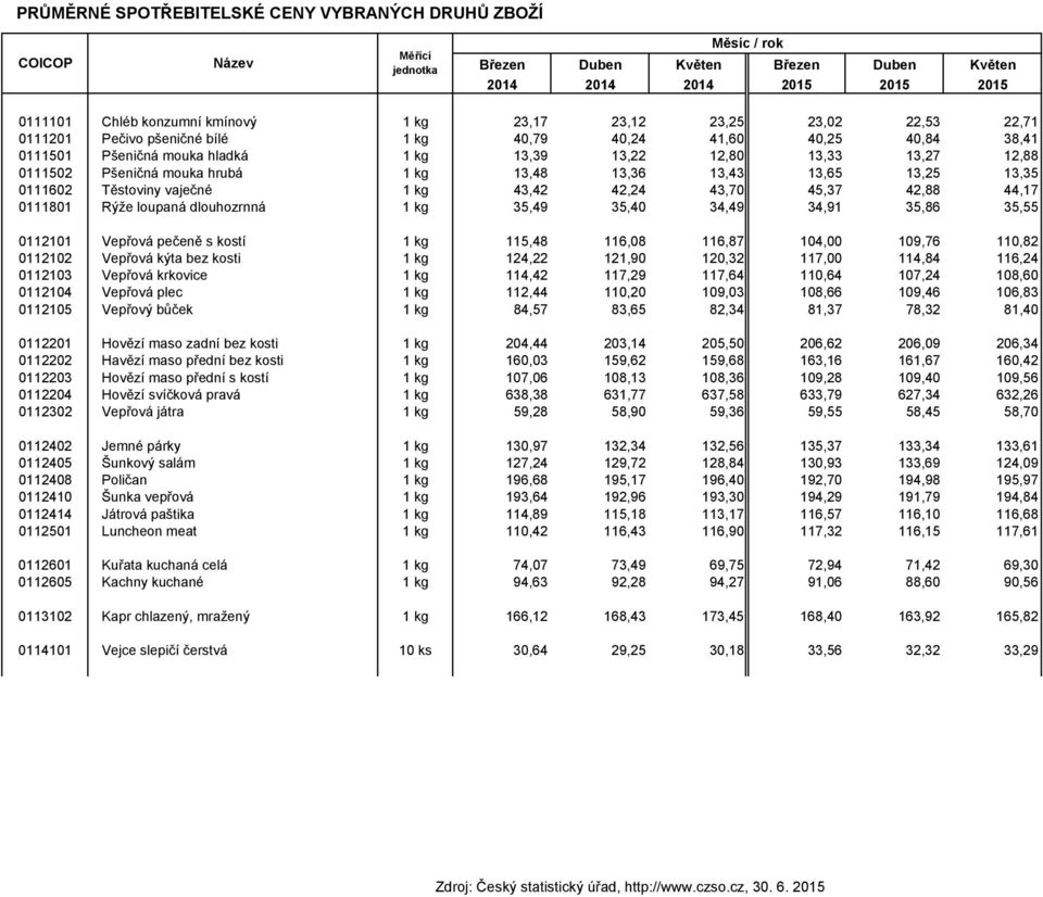 hrubá 1 kg 13,48 13,36 13,43 13,65 13,25 13,35 0111602 Těstoviny vaječné 1 kg 43,42 42,24 43,70 45,37 42,88 44,17 0111801 Rýže loupaná dlouhozrnná 1 kg 35,49 35,40 34,49 34,91 35,86 35,55 0112101