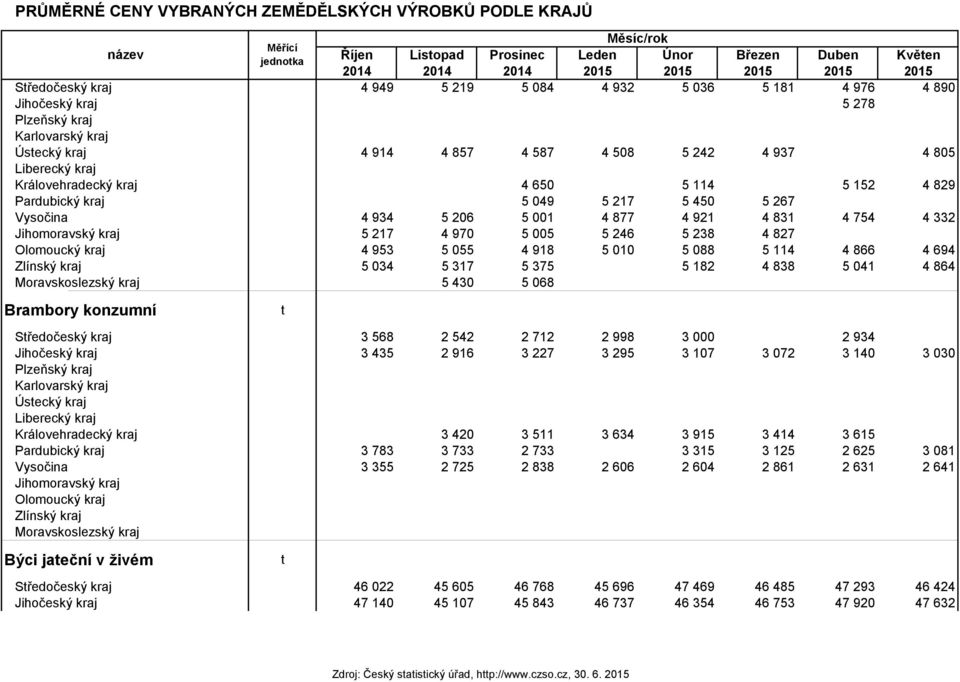 650 5 114 5 152 4 829 Pardubický kraj 5 049 5 217 5 450 5 267 Vysočina 4 934 5 206 5 001 4 877 4 921 4 831 4 754 4 332 Jihomoravský kraj 5 217 4 970 5 005 5 246 5 238 4 827 Olomoucký kraj 4 953 5 055