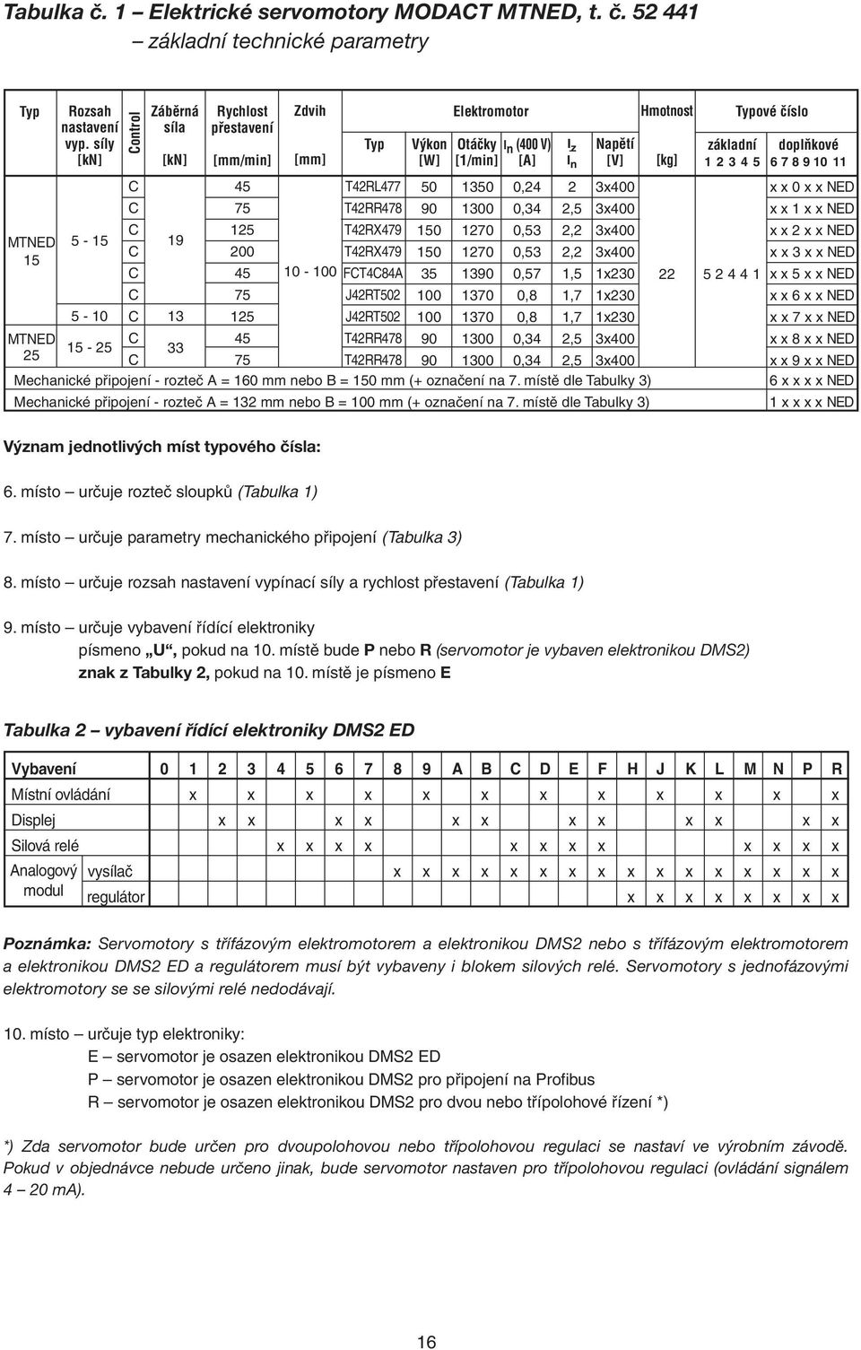 doplňkové 678910 11 C 45 T42RL477 50 1350 0,24 2 3x400 x x 0 x x NED C 75 T42RR478 90 1300 0,34 2,5 3x400 x x 1 x x NED C 125 T42RX479 150 1270 0,53 2,2 3x400 x x 2 x x NED MTNED 5-15 19 C 200