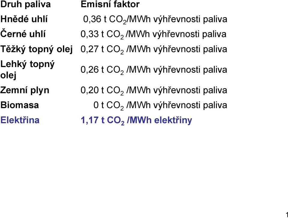 výhřevnosti paliva 0,27 t CO 2 /MWh výhřevnosti paliva 0,26 t CO 2 /MWh výhřevnosti