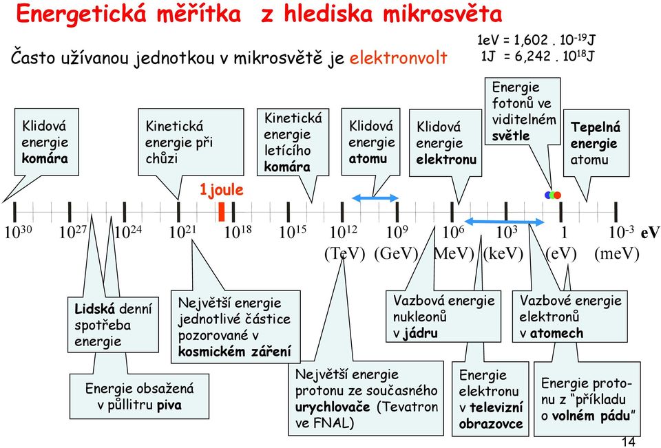 atomu 1joule 10 30 10 27 10 24 10 21 10 18 10 15 10 12 10 9 10 6 10 3 1 10-3 ev (TeV) (GeV) (MeV) (kev) (ev) (mev) Lidská denní spotřeba energie Energie obsažená v půllitru piva Největší energie