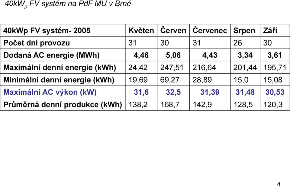 24,42 247,51 216,64 201,44 195,71 Minimální denní energie (kwh) 19,69 69,27 28,89 15,0 15,08