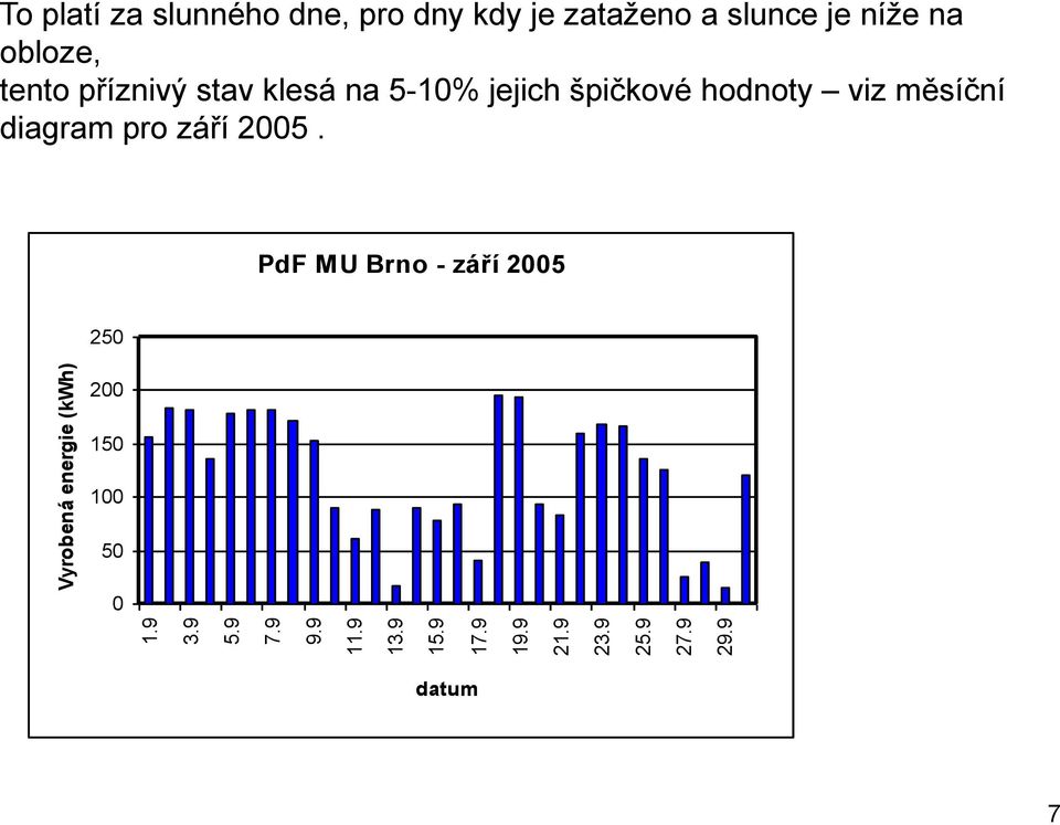 slunce je níže na obloze, tento příznivý stav klesá na 5-10% jejich špičkové