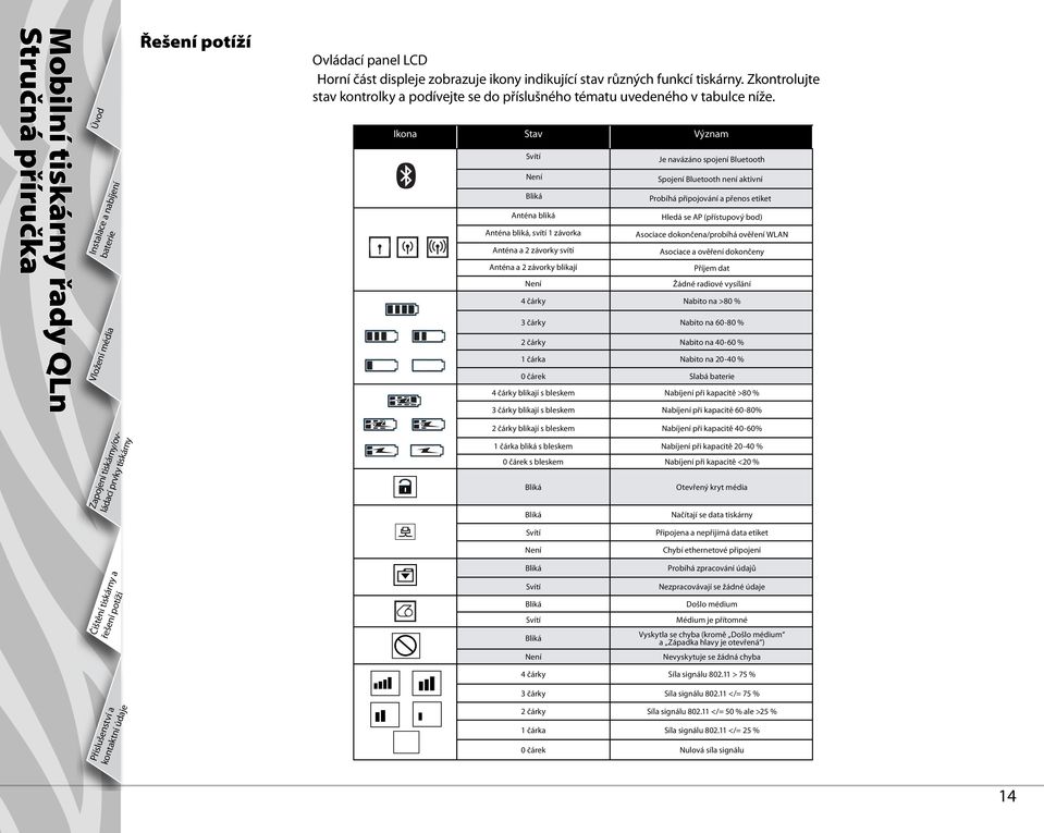 Probíhá připojování a přenos etiket Hledá se AP (přístupový bod) Asociace dokončena/probíhá ověření WLAN Asociace a ověření dokončeny Příjem dat Žádné radiové vysílání 4 čárky Nabito na >80 % 3 čárky