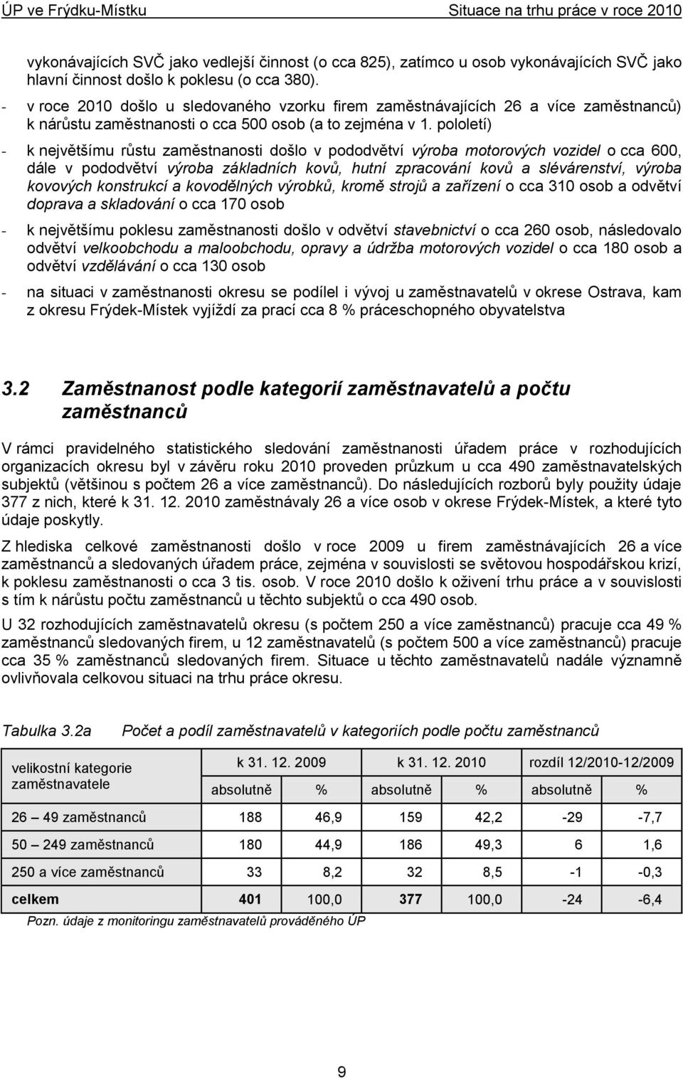 pololetí) - k největšímu růstu zaměstnanosti došlo v pododvětví výroba motorových vozidel o cca 600, dále v pododvětví výroba základních kovů, hutní zpracování kovů a slévárenství, výroba kovových