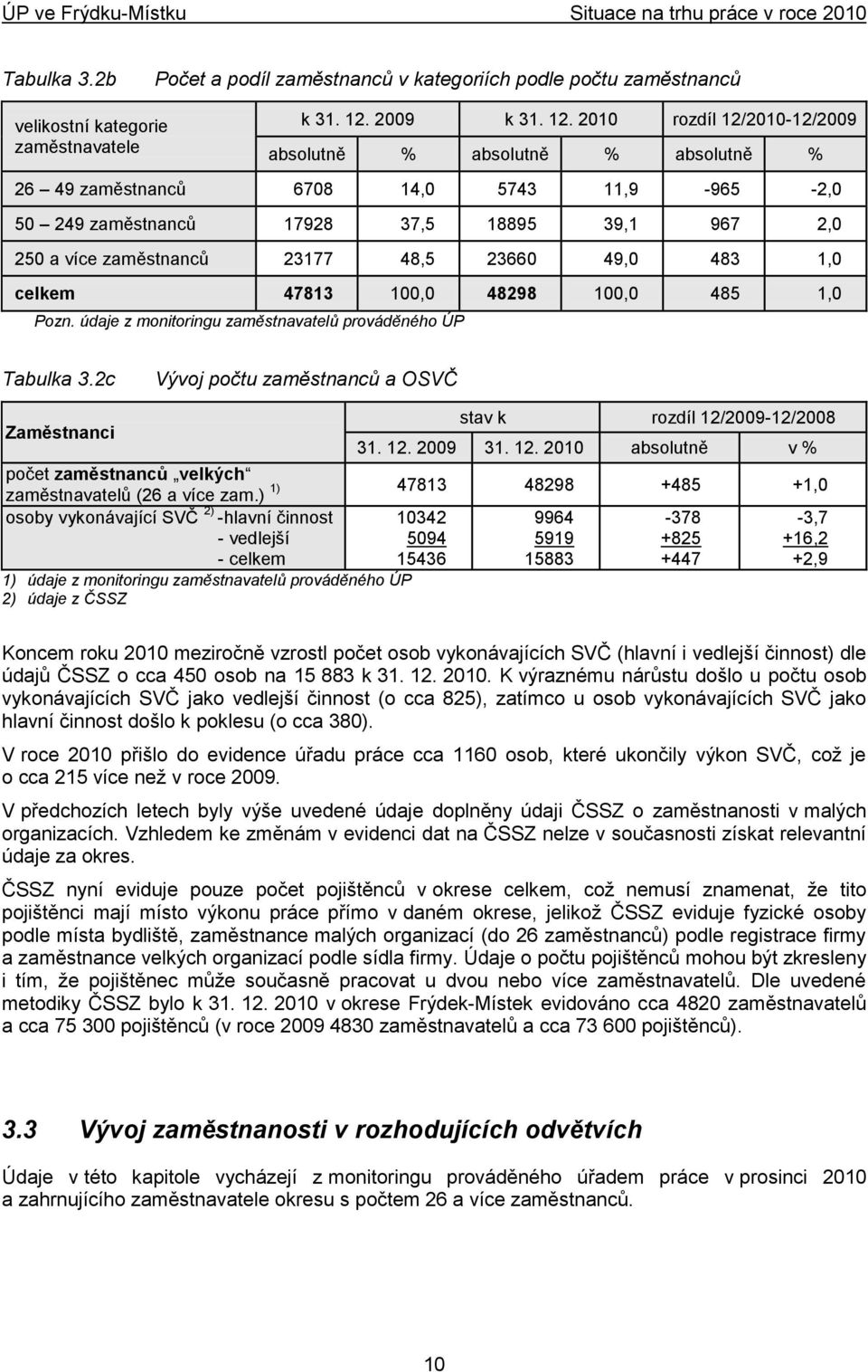 2010 rozdíl 12/2010-12/2009 absolutně % absolutně % absolutně % 26 49 zaměstnanců 6708 14,0 5743 11,9-965 -2,0 50 249 zaměstnanců 17928 37,5 18895 39,1 967 2,0 250 a více zaměstnanců 23177 48,5 23660