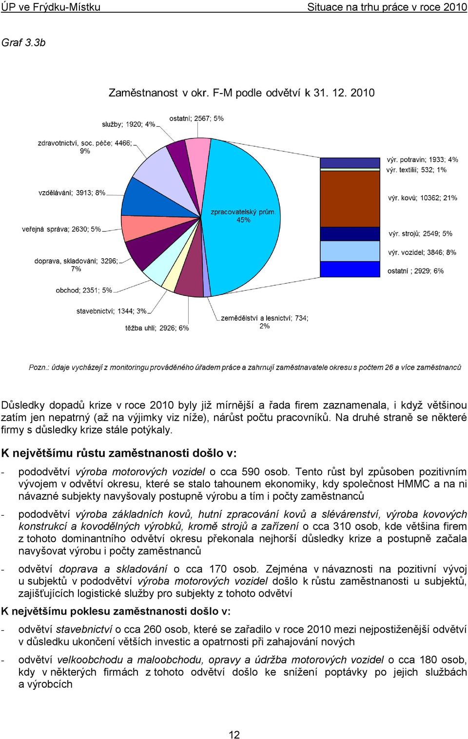 Tento růst byl způsoben pozitivním vývojem v odvětví okresu, které se stalo tahounem ekonomiky, kdy společnost HMMC a na ni návazné subjekty navyšovaly postupně výrobu a tím i počty zaměstnanců -
