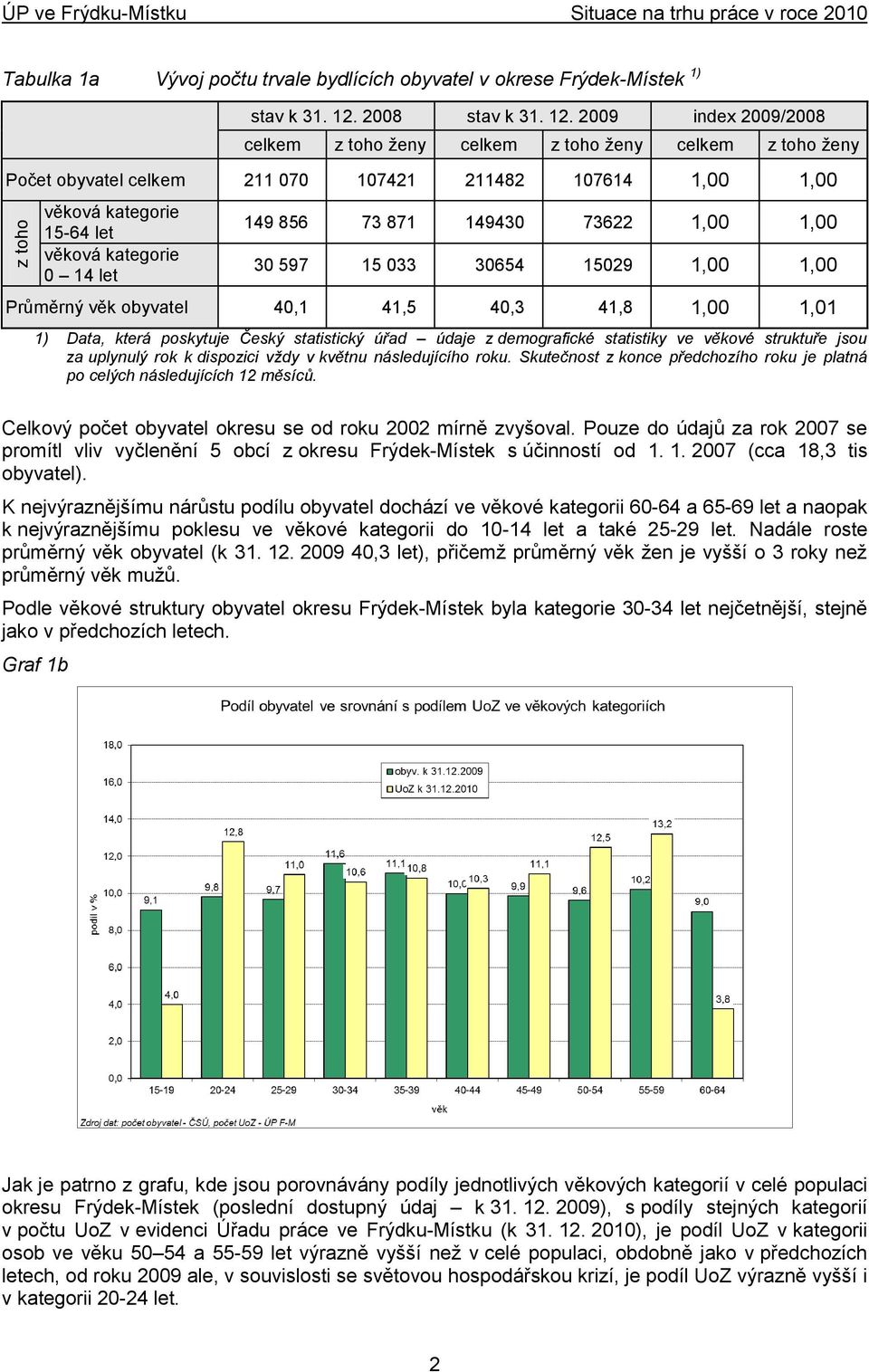 2009 index 2009/2008 celkem z toho ţeny celkem z toho ţeny celkem z toho ţeny Počet obyvatel celkem 211 070 107421 211482 107614 1,00 1,00 věková kategorie 15-64 let věková kategorie 0 14 let 149 856