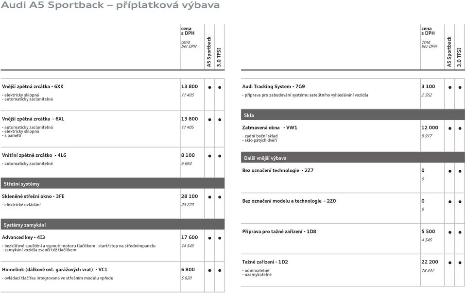 zrcátko 4L6 8 100 automaticky zaclonitelné 6 694 Střešní systémy Skleněné střešní okno 3FE 28 100 elektrické ovládání 23 223 Další vnější výbava Bez označení technologie 2Z7 0 0 Bez označení modelu a