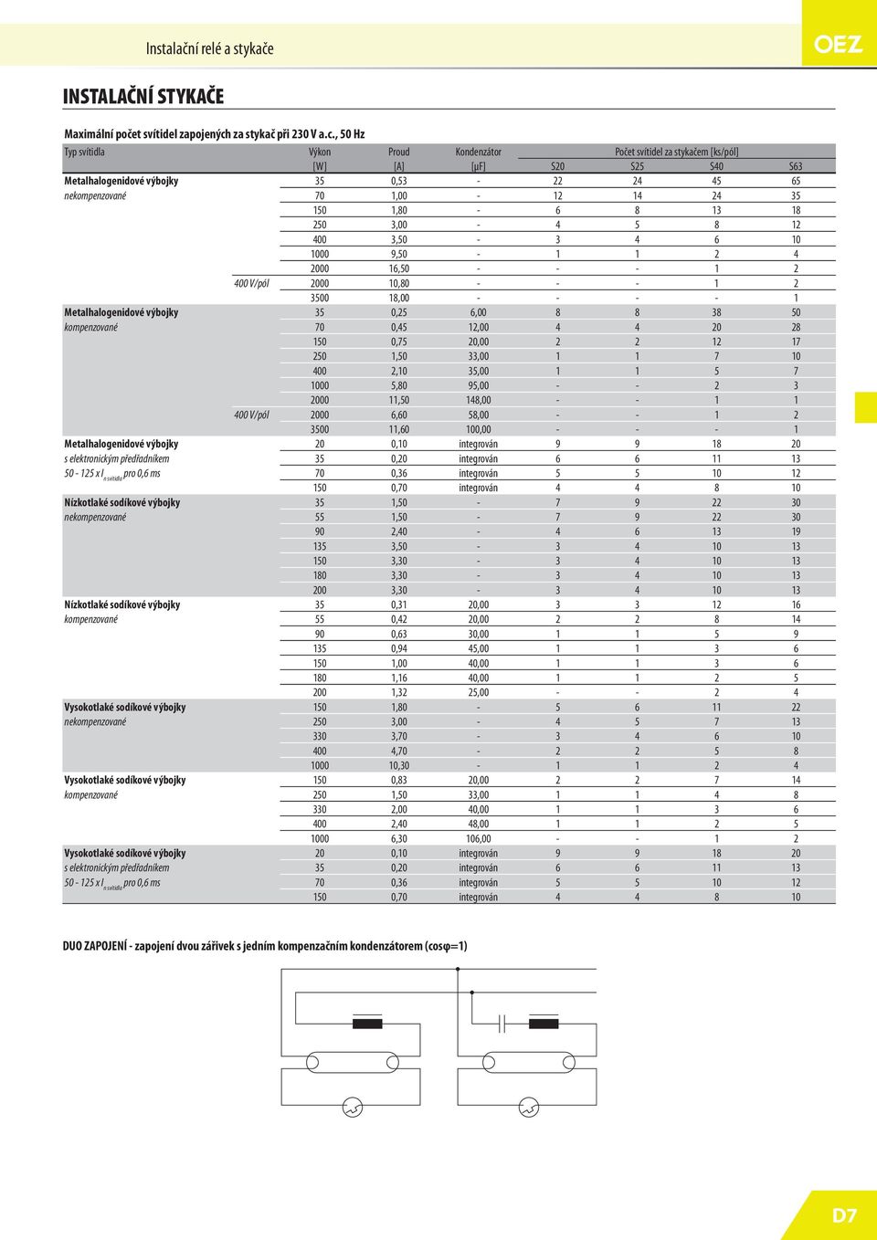 , 0 Hz Typ svítidla Výkon Proud Kondenzátor Počet svítidel za stykačem [ks/pól] [W] [A] [μf] S0 S S40 S63 Metalhalogenidové výbojky 3 0,3-4 4 6 nekompenzované 70,00-4 4 3 0,80-6 8 3 8 0 3,00-4 8 400