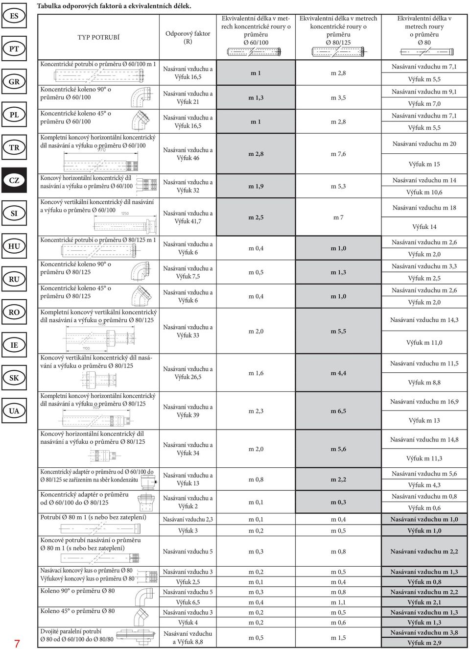 o průměru Ø 80 Koncentrické potrubí o průměru Ø 60/100 m 1 Koncentrické koleno 90 o průměru Ø 60/100 Koncentrické koleno 45 o průměru Ø 60/100 Kompletní koncový horizontální koncentrický díl nasávání