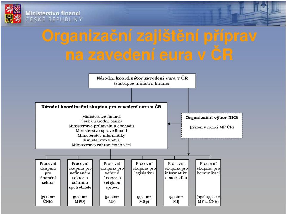 (zřízen v rámci MF ČR) Pracovní skupina pro finanční sektor Pracovní skupina pro nefinanční sektor a ochranu spotřebitele Pracovní skupina pro veřejné finance a veřejnou správu Pracovní