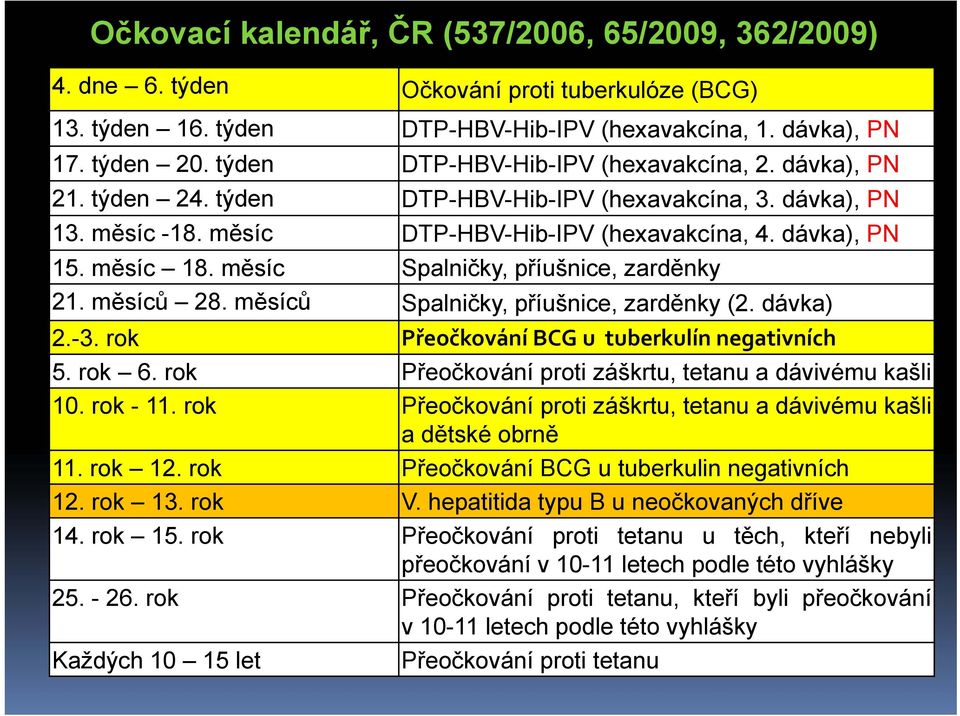 měsíc Spalničky, příušnice, zarděnky 21. měsíců 28. měsíců Spalničky, příušnice, zarděnky (2. dávka) 2.-3. rok Přeočkování BCG u tuberkulín negativních 5. rok 6.