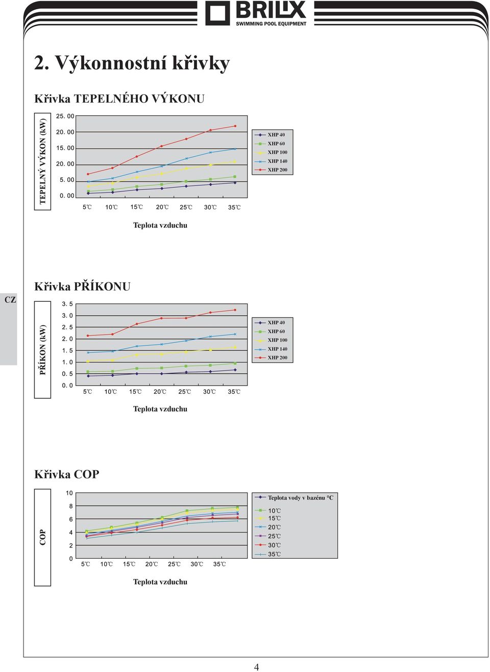Křivka PŘÍKONU příkon  Křivka COP Teplota vody v bazénu C COP