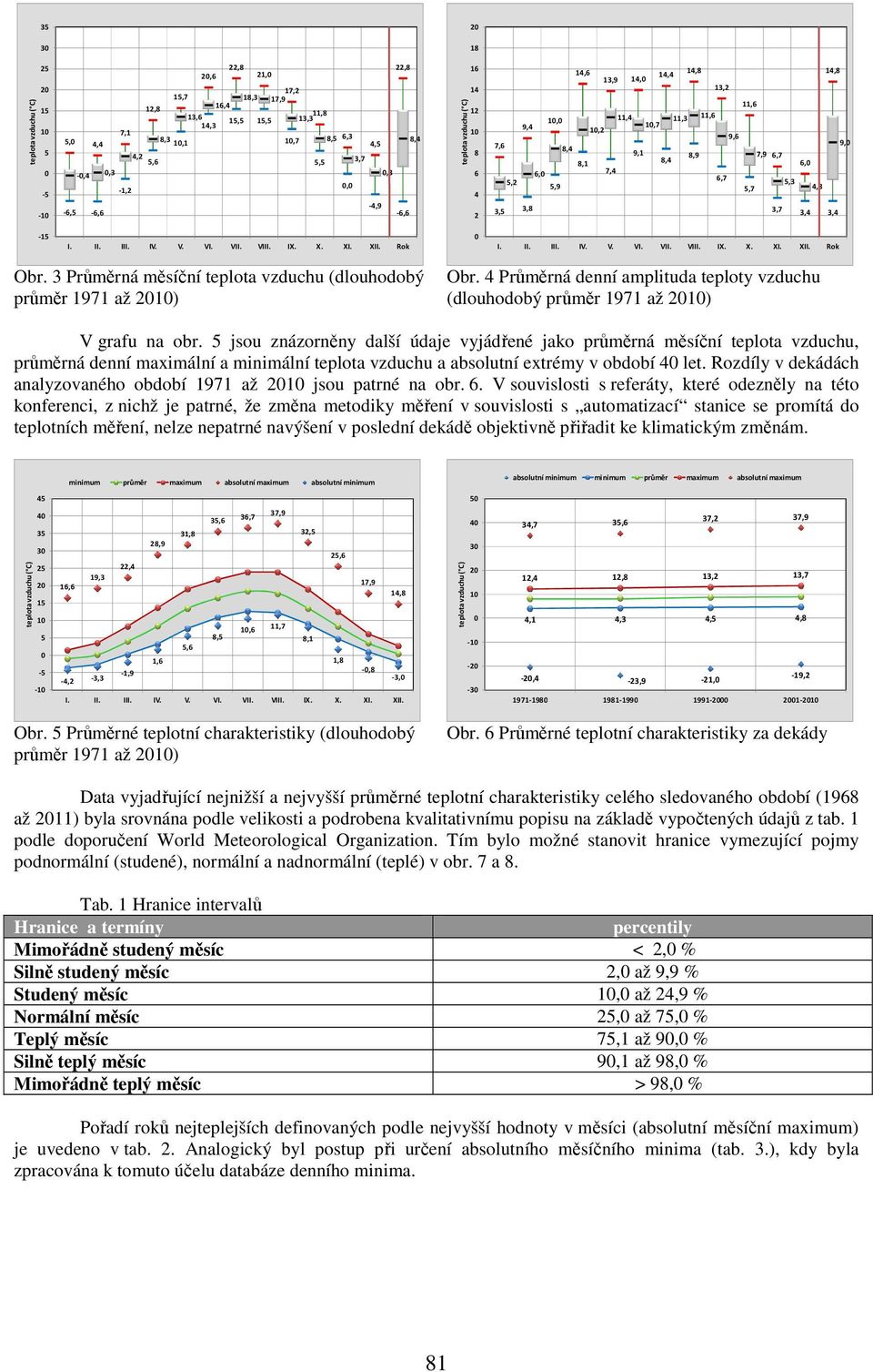 4 Průměrná denní amplituda teploty vzduchu (dlouhodobý průměr 1971 až 2) V grafu na obr.