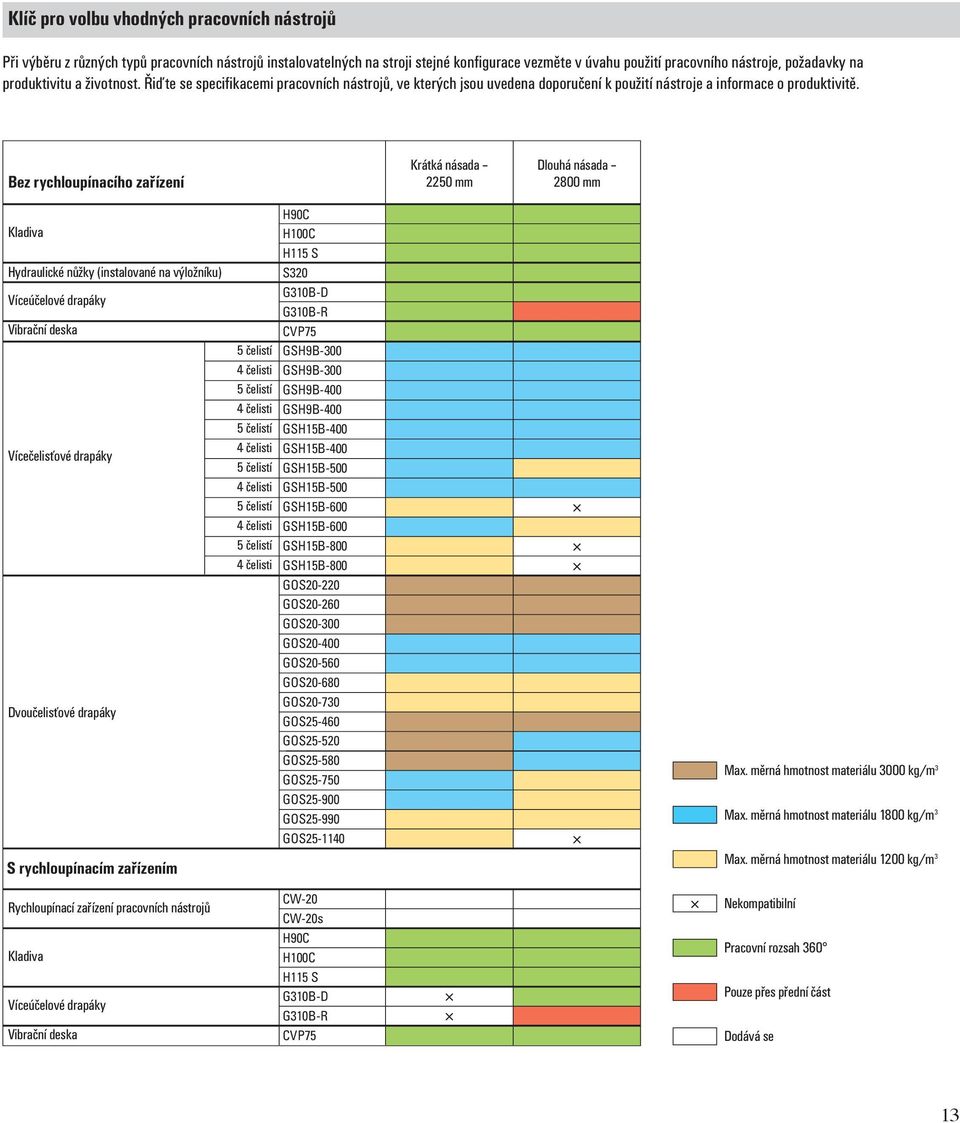 Bez rychloupínacího zařízení Krátká násada 2250 Dlouhá násada 2800 Kladiva Hydraulické nůžky (instalované na výložníku) Víceúčelové drapáky Vibrační deska Vícečelisťové drapáky Dvoučelisťové drapáky