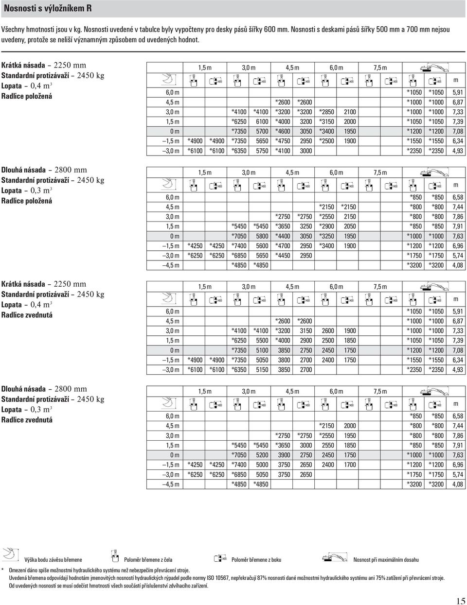 Krátká násada 2250 Lopata 0,4 3 Radlice položená Dlouhá násada 2800 Lopata 0,3 3 Radlice položená Krátká násada 2250 Lopata 0,4 3 Radlice zvednutá Dlouhá násada 2800 Lopata 0,3 3 Radlice zvednutá 6,0