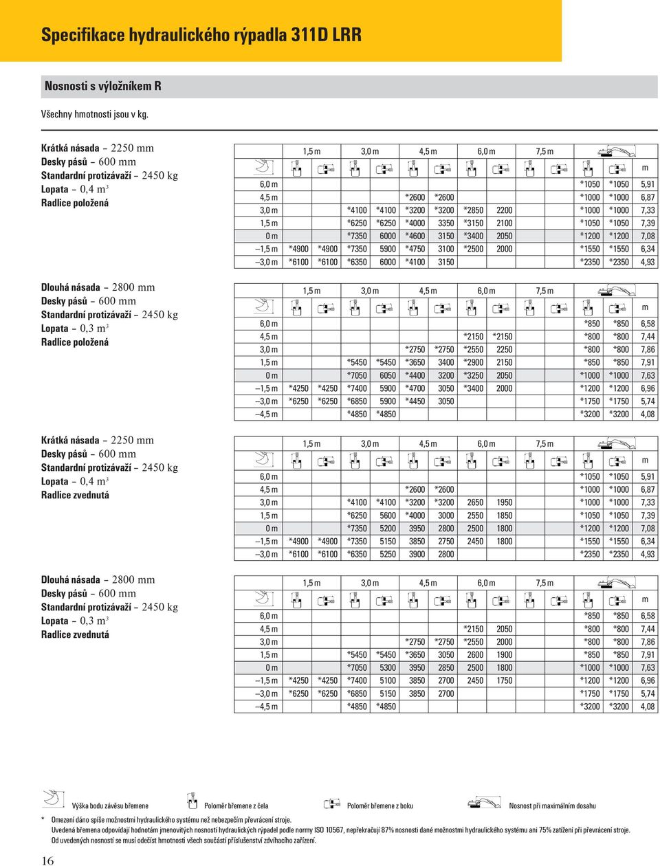 násada 2800 Desky pásů 600 Lopata 0,3 3 Radlice zvednutá 6,0 4,5 3,0 1,5 0 1,5 3,0 6,0 4,5 3,0 1,5 0 1,5 3,0 4,5 6,0 4,5 3,0 1,5 0 1,5 3,0 6,0 4,5 3,0 1,5 0 1,5 3,0 4,5 1,5 3,0 4,5 6,0 7,5 *1050