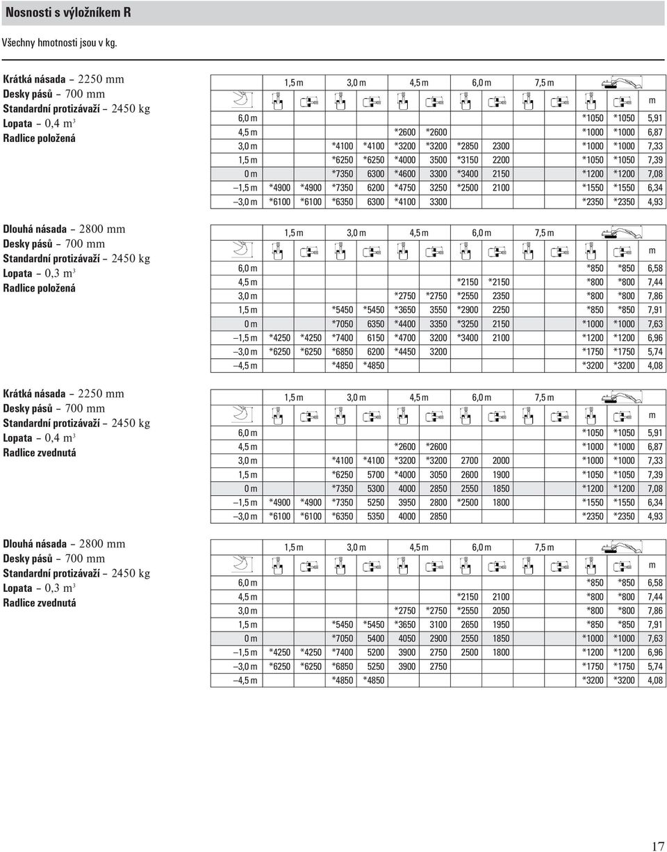 násada 2800 Desky pásů 700 Lopata 0,3 3 Radlice zvednutá 6,0 4,5 3,0 1,5 0 1,5 3,0 6,0 4,5 3,0 1,5 0 1,5 3,0 4,5 6,0 4,5 3,0 1,5 0 1,5 3,0 6,0 4,5 3,0 1,5 0 1,5 3,0 4,5 1,5 3,0 4,5 6,0 7,5 *1050