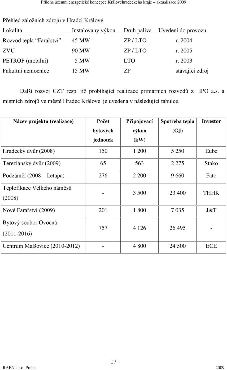 Název projektu (realizace) Počet Připojovací Spotřeba tepla Investor bytových výkon (GJ) jednotek (kw) Hradecký dvůr (2008) 150 1 200 5 250 Eube Tereziánský dvůr (2009) 65 563 2 275 Stako Podzámčí