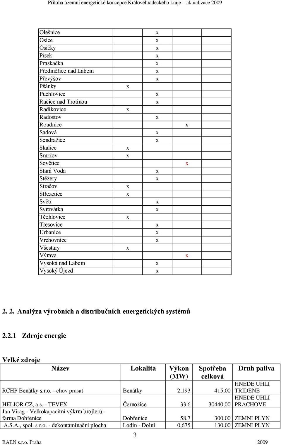 2. Analýza výrobních a distribučních energetických systémů 2.2.1 Zdroje energie Velké zdroje Název Lokalita Výkon (MW) Spotřeba celková RCHP Benátky s.r.o. - chov prasat Benátky 2,193 415,00 Druh paliva HNEDE UHLI TRIDENE HNEDE UHLI PRACHOVE HELIOR CZ, a.