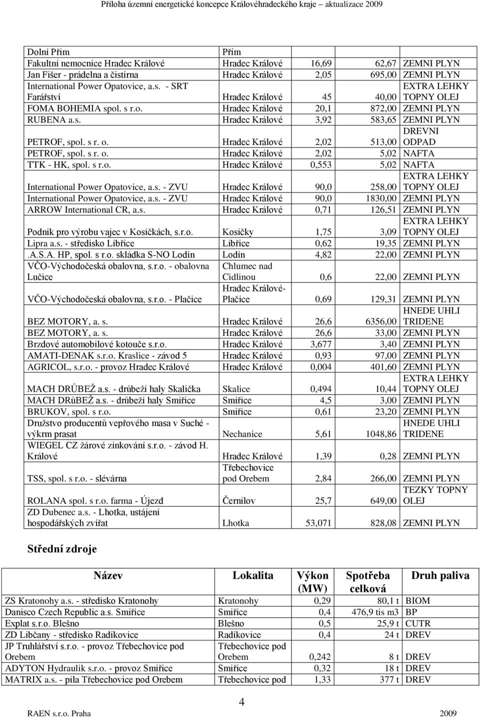 s r.o. Hradec Králové 0,553 5,02 NAFTA International Power Opatovice, a.s. - ZVU Hradec Králové 90,0 EXTRA LEHKY 258,00 TOPNY OLEJ International Power Opatovice, a.s. - ZVU Hradec Králové 90,0 1830,00 ZEMNI PLYN ARROW International CR, a.