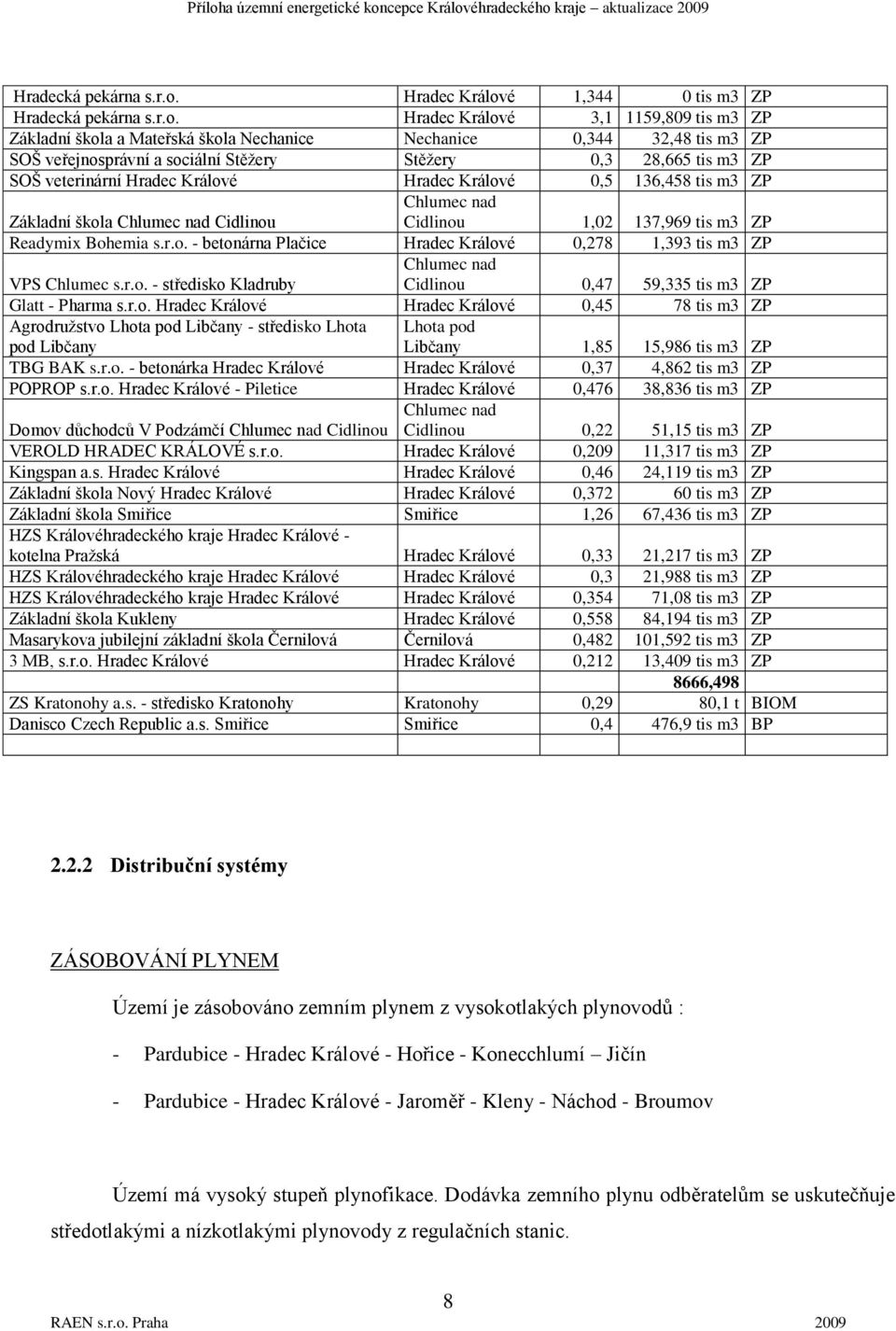 28,665 tis m3 ZP SOŠ veterinární Hradec Králové Hradec Králové 0,5 136,458 tis m3 ZP Základní škola Cidlinou Cidlinou 1,02 137,969 tis m3 ZP Readymi Bohemia s.r.o. - betonárna Plačice Hradec Králové 0,278 1,393 tis m3 ZP VPS Chlumec s.