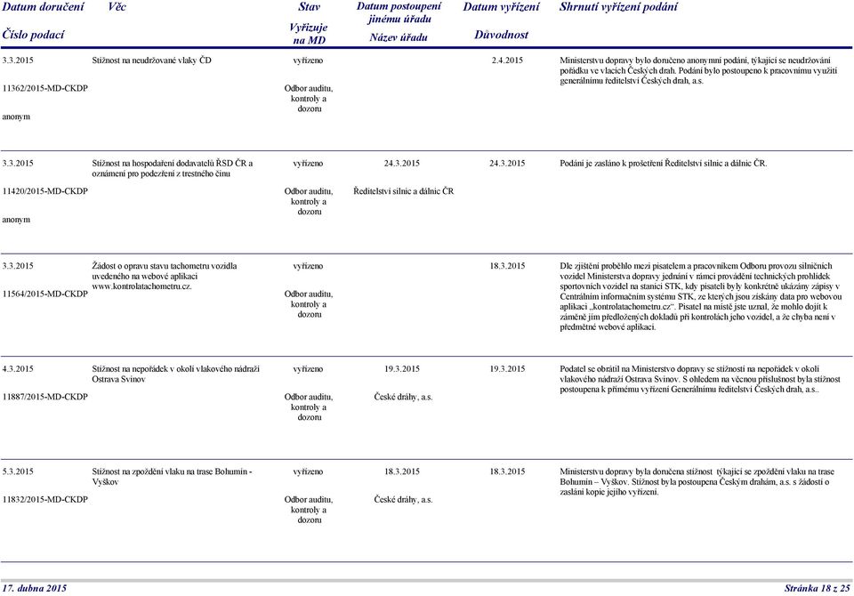 3.2015 Stížnost na hospodaření dodavatelů ŘSD ČR a oznámení pro podezření z trestného činu 11420/2015-MD-CKDP anonym 24.3.2015 24.3.2015 Podání je zasláno k prošetření Ředitelství silnic a dálnic ČR.