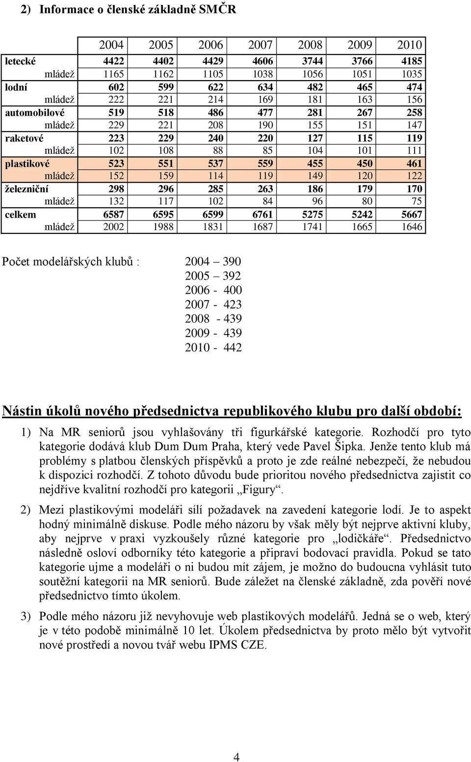 559 455 450 461 mládež 152 159 114 119 149 120 122 ţelezniční 298 296 285 263 186 179 170 mládež 132 117 102 84 96 80 75 celkem 6587 6595 6599 6761 5275 5242 5667 mládež 2002 1988 1831 1687 1741 1665