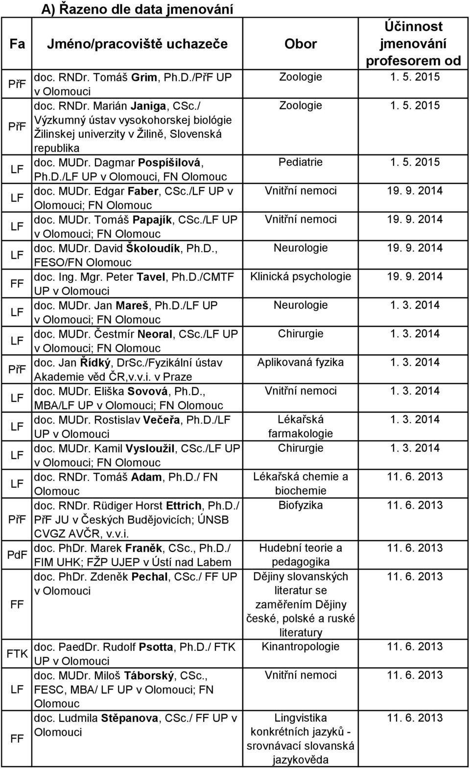 / UP v ; FN doc. MUDr. David Školoudík, Ph.D., FESO/FN doc. Ing. Mgr. Peter Tavel, Ph.D./CMTF UP v doc. MUDr. Jan Mareš, Ph.D./ UP v ; FN doc. MUDr. Čestmír Neoral, CSc./ UP v ; FN doc. Jan Řídký, DrSc.