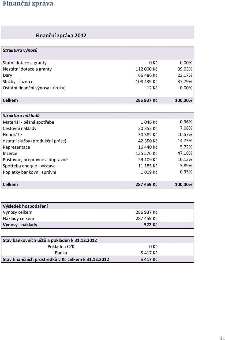 (produkční práce) 42 350 Kč 14,73% Reprezentace 16 440 Kč 5,72% Inzerce 135 576 Kč 47,16% Poštovné, přepravné a dopravné 29 109 Kč 10,13% Spotřeba energie - výstava 11 185 Kč 3,89% Poplatky bankovní,