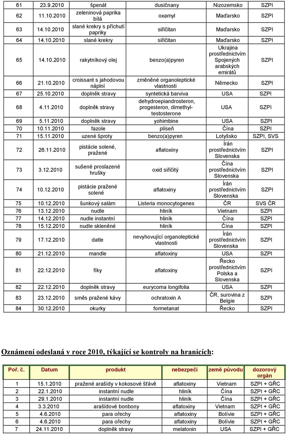 11.2010 doplněk stravy dehydroepiandrosteron, progesteron, dimethyltestosterone 69 5.11.2010 doplněk stravy yohimbine 70 10.11.2010 fazole plíseň 71 15.11.2010 uzené šproty benzo(a)pyren Lotyšsko, SVS 72 26.