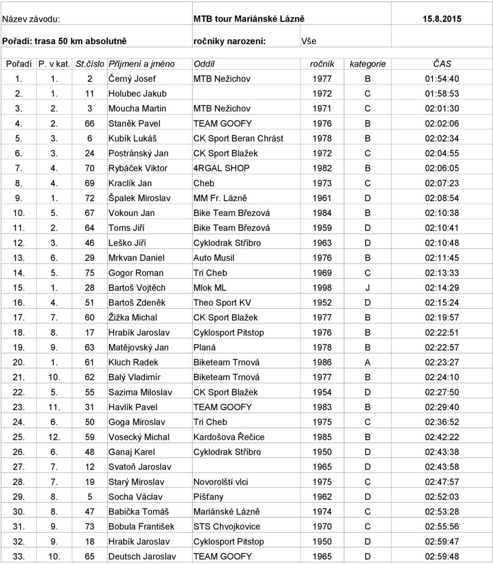 4. 70 Rybáček Viktor 4RGAL SHOP 1982 B 02:06:05 8. 4. 69 Kraclík Jan Cheb 1973 C 02:07:23 9. 1. 72 Špalek Miroslav MM Fr. Lázně 1961 D 02:08:54 10. 5.