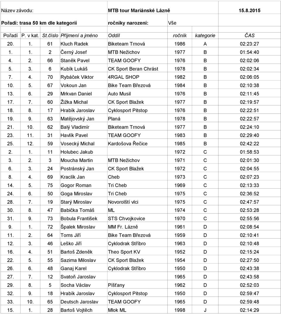 6. 29 Mrkvan Daniel Auto Musil 1976 B 02:11:45 17. 7. 60 Žižka Michal CK Sport Blažek 1977 B 02:19:57 18. 8. 17 Hrabík Jaroslav Cyklosport Pitstop 1976 B 02:22:51 19. 9.