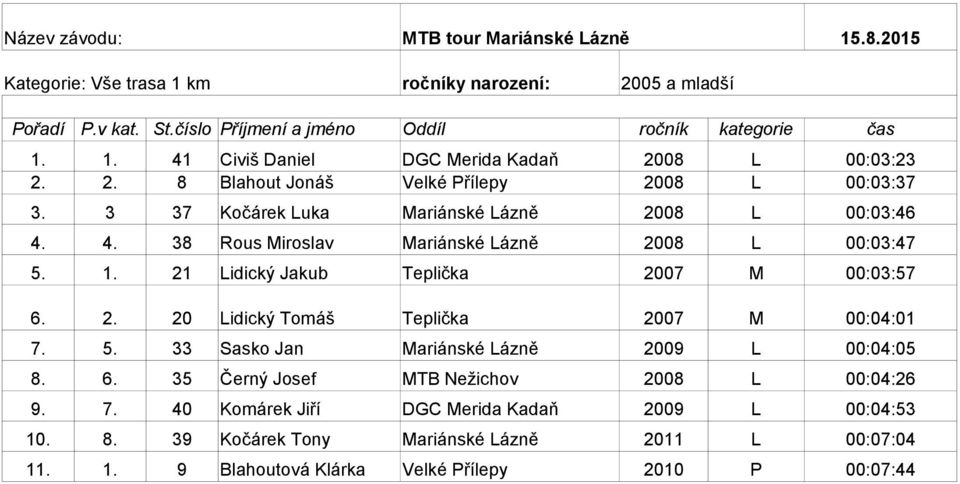 21 Lidický Jakub Teplička 2007 M 00:03:57 6. 2. 20 Lidický Tomáš Teplička 2007 M 00:04:01 7. 5. 33 Sasko Jan Mariánské Lázně 2009 L 00:04:05 8. 6. 35 Černý Josef MTB Nežichov 2008 L 00:04:26 9.