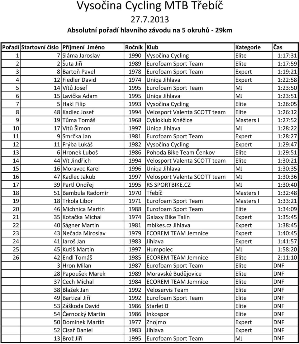 Adam 1995 Uniqa Jihlava MJ 1:23:51 7 5 Hakl Filip 1993 Vysočina Cycling Elite 1:26:05 8 48 Kadlec Josef 1994 Velosport Valenta SCOTT team Elite 1:26:12 9 19 Tůma Tomáš 1968 Cykloklub Kněžice Masters