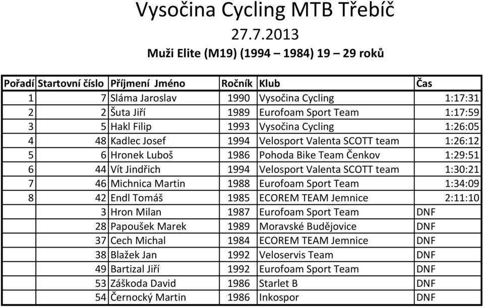 Michnica Martin 1988 Eurofoam Sport Team 1:34:09 8 42 Endl Tomáš 1985 ECOREM TEAM Jemnice 2:11:10 3 Hron Milan 1987 Eurofoam Sport Team DNF 28 Papoušek Marek 1989 Moravské Budějovice DNF 37