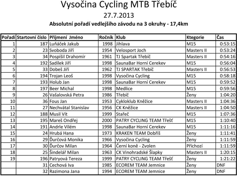 0:56:53 6 194 Trojan Leoš 1998 Vysočina Cycling M15 0:58:18 7 193 Holub Jan 1998 SaunaBar Horní Cerekev M15 0:59:52 8 197 Beer Michal 1998 Medlice M15 0:59:56 9 26 Vašalovská Petra 1986 Třebíč Ženy