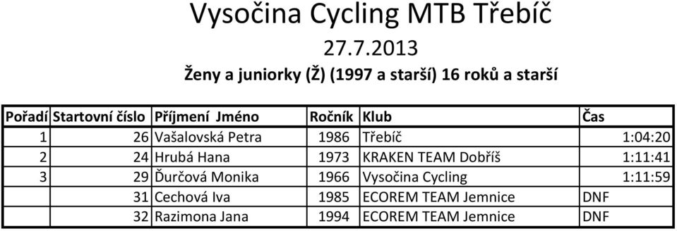 Dobříš 1:11:41 3 29 Ďurčová Monika 1966 Vysočina Cycling 1:11:59 31