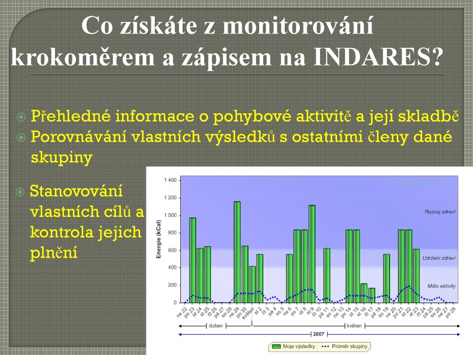 Přehledné informace o pohybové aktivitě a její skladbě