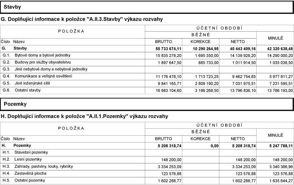 3. Jiné nebytové domy a nebytové jednotky G.4. Komunikace a veřejné osvětlení 11 176 478,10 1 713 723,25 9 462 754,85 5 977 811,27 G.5. Jiné inženýrské sítě 9 841 165,71 2 809 190,20 7 031 975,51 7 231 595,51 G.