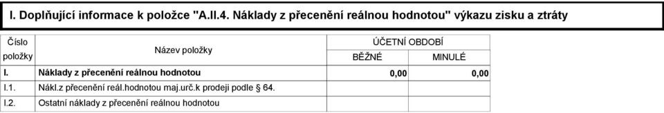 I.2. Název položky BĚŽNÉ ÚČETNÍ OBDOBÍ MINULÉ Náklady z přecenění reálnou