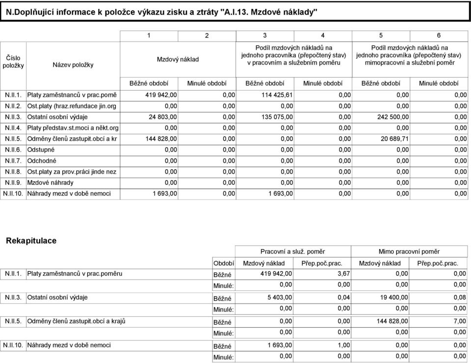 pracovníka (přepočtený stav) mimopracovní a služební poměr Běžné období Minulé období Běžné období Minulé období Běžné období Minulé období N.II.1. Platy zaměstnanců v prac.