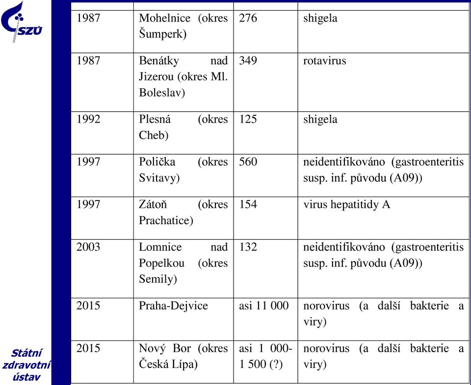 276 shigela 349 rotavirus 125 shigela 560 neidentifikováno (gastroenteritis susp. inf.